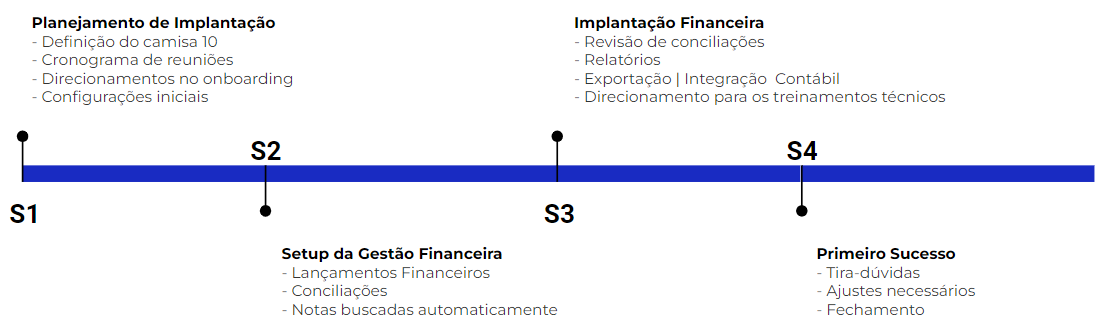 Tela de linha do tempo com as agendas do Onboarding de Fórmula de Aceleração Digital.