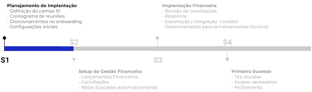 Linha do tempo com as agendas do Onboarding de Fórmula de Aceleração Digital - Passo 1: Planejamento de Implantação.