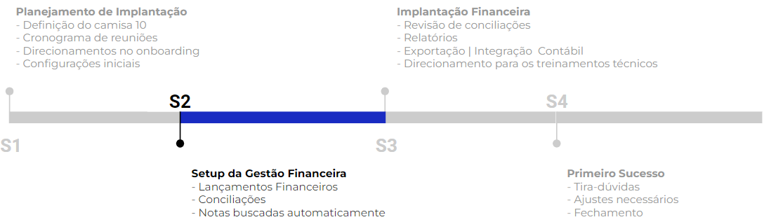 Linha do tempo com as agendas do Onboarding de Fórmula de Aceleração Digital - Passo 2: Setup da Gestão Financeira.