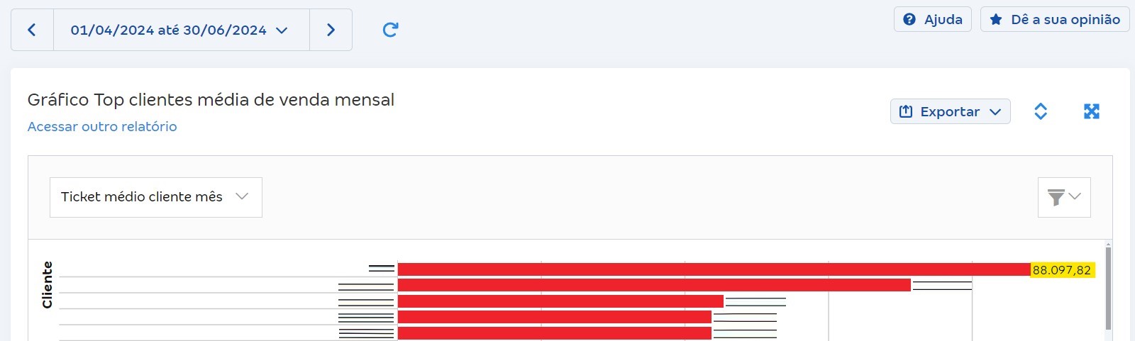 Tela de Gráfico de maiores clientes (total x ticket médio por venda x valor) em Relatórios de vendas.
