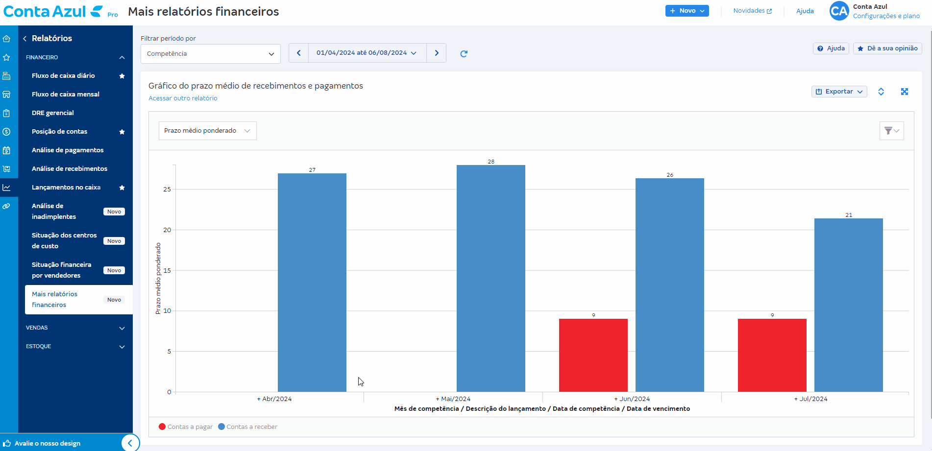 Passo a passo para acessar Gráfico do prazo médio de recebimentos e pagamentos em Mais relatórios financeiros.
