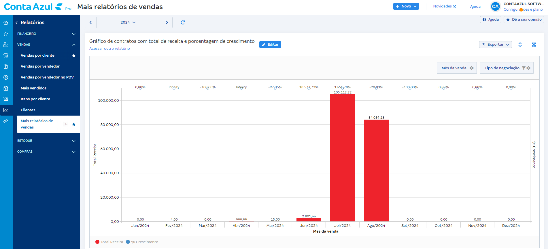 Tela de Gráfico de contratos com total de receita e porcentagem de crescimento em Relatórios de vendas.