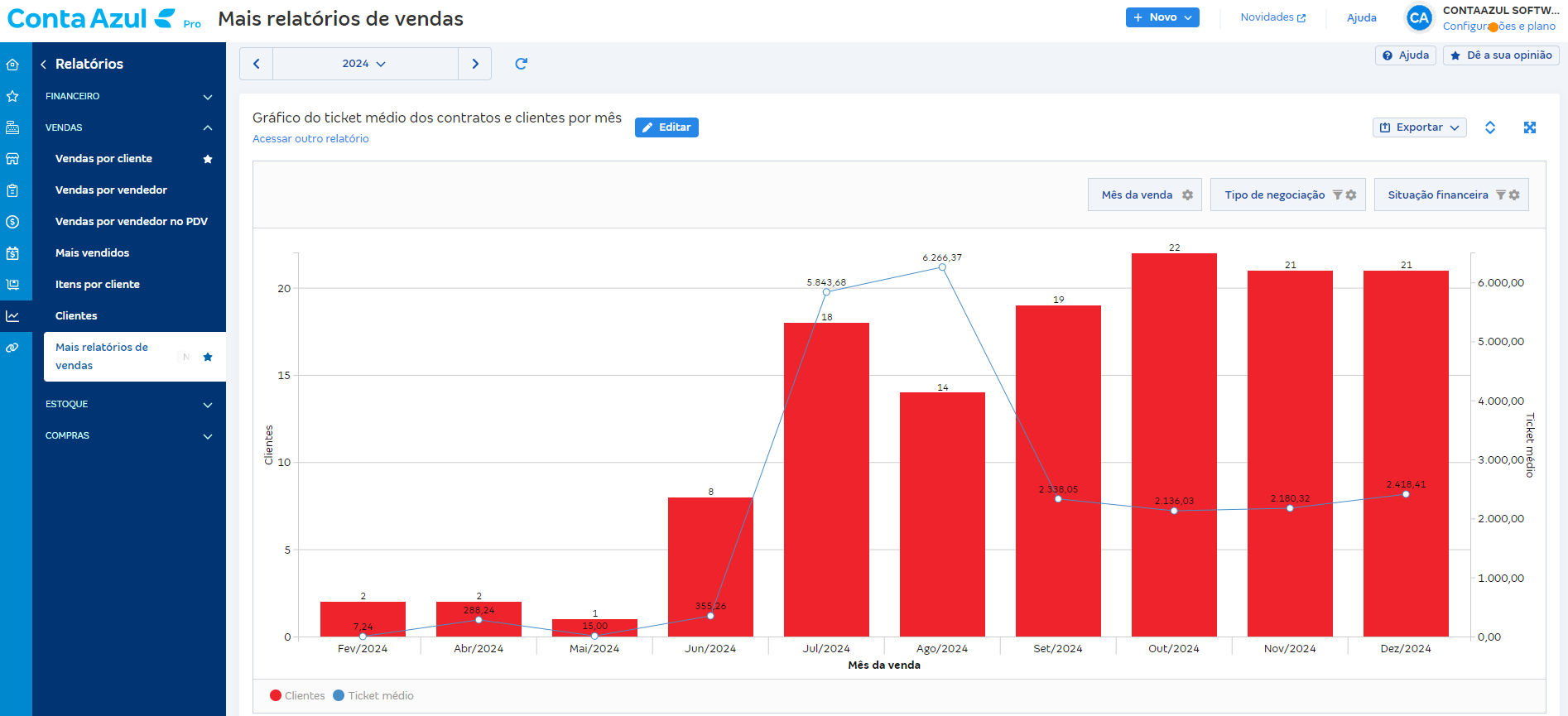 Tela de Gráfico do ticket médio dos contratos e clientes por mês em Relatórios de vendas.