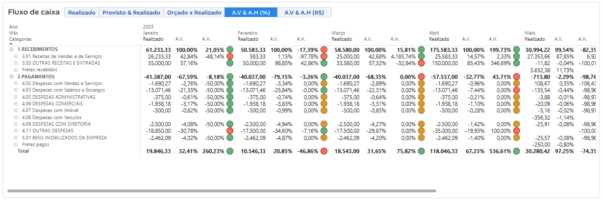 análises vertical e horizontal vão apresentar uma visão percentual.png