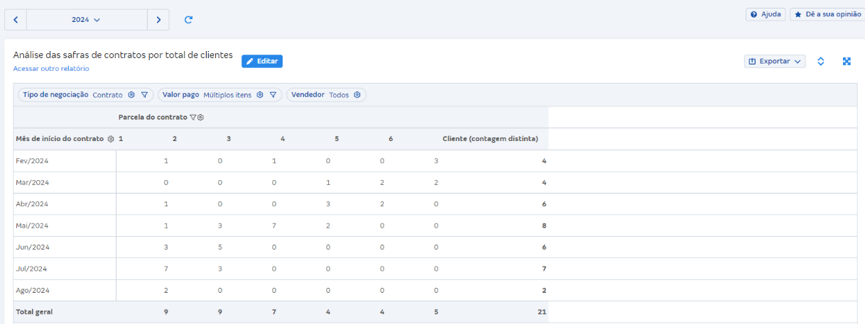 Tela de Análise das safras de contratos por total de clientes em Relatórios de vendas.