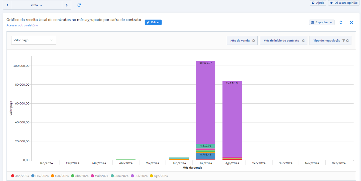 Tela de Gráfico da receita total de contratos no mês agrupado por safra de contrato em Relatórios de vendas.