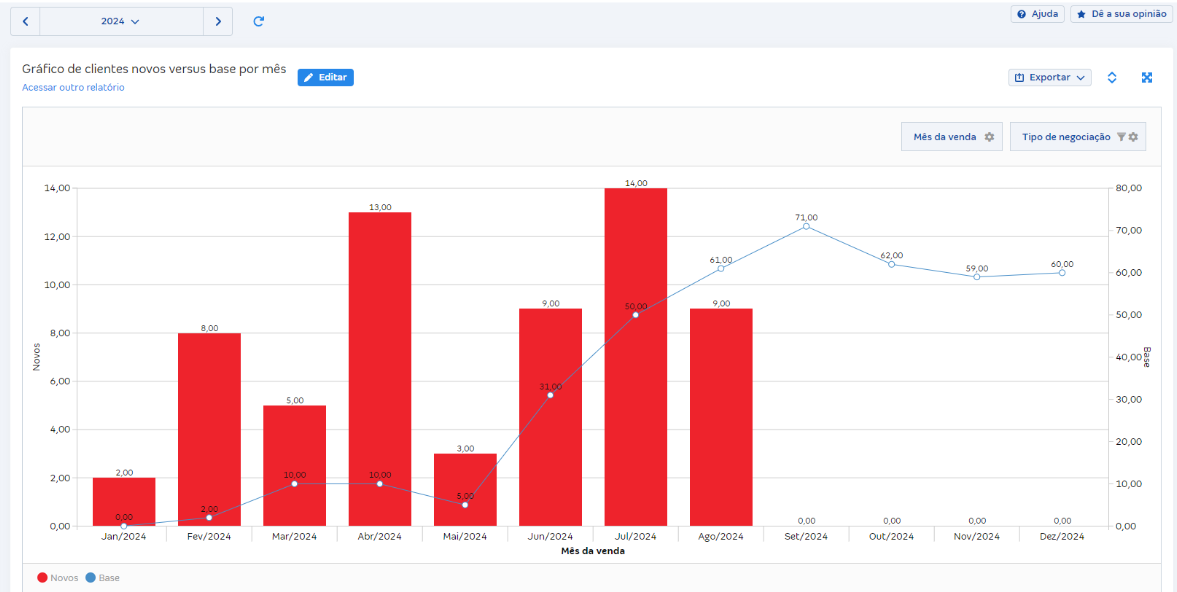 Tela de Gráfico de clientes novos versus base por mês em Relatórios de vendas.