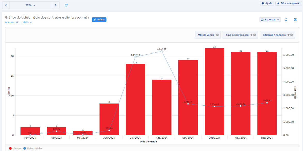 Tela de Gráfico do ticket médio dos contratos e clientes por mês em Relatórios de vendas.