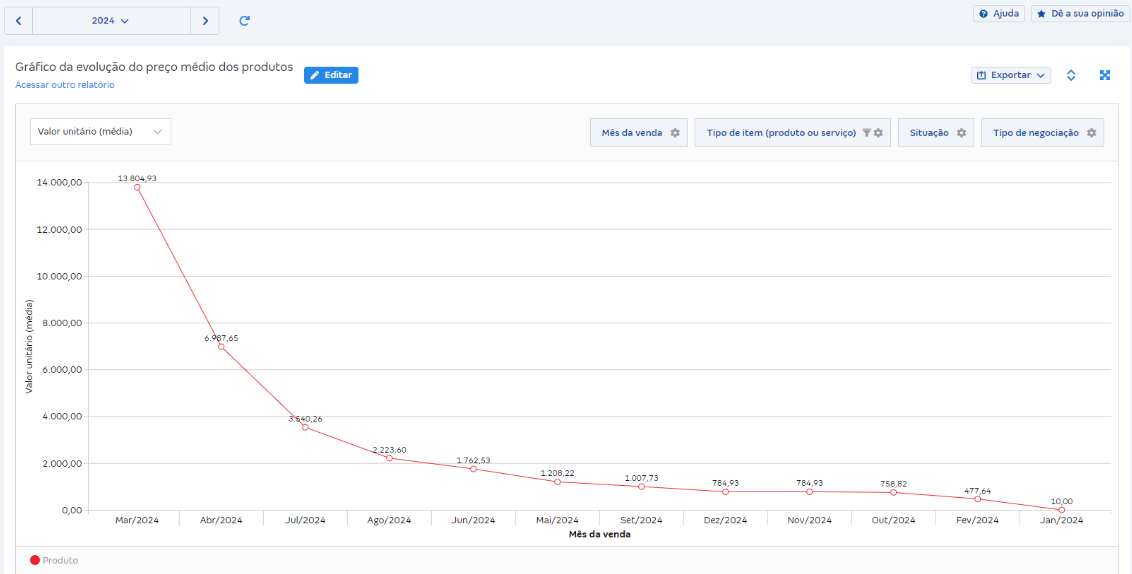 Tela de Gráfico da evolução do preço médio dos produtos em Relatórios de vendas.