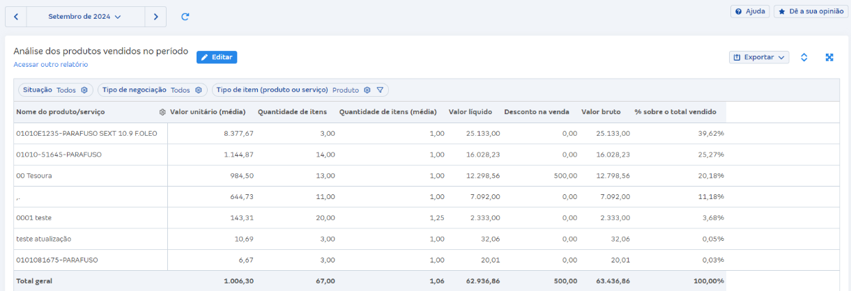 Tela de Análise dos produtos vendidos no período em Relatórios de vendas.