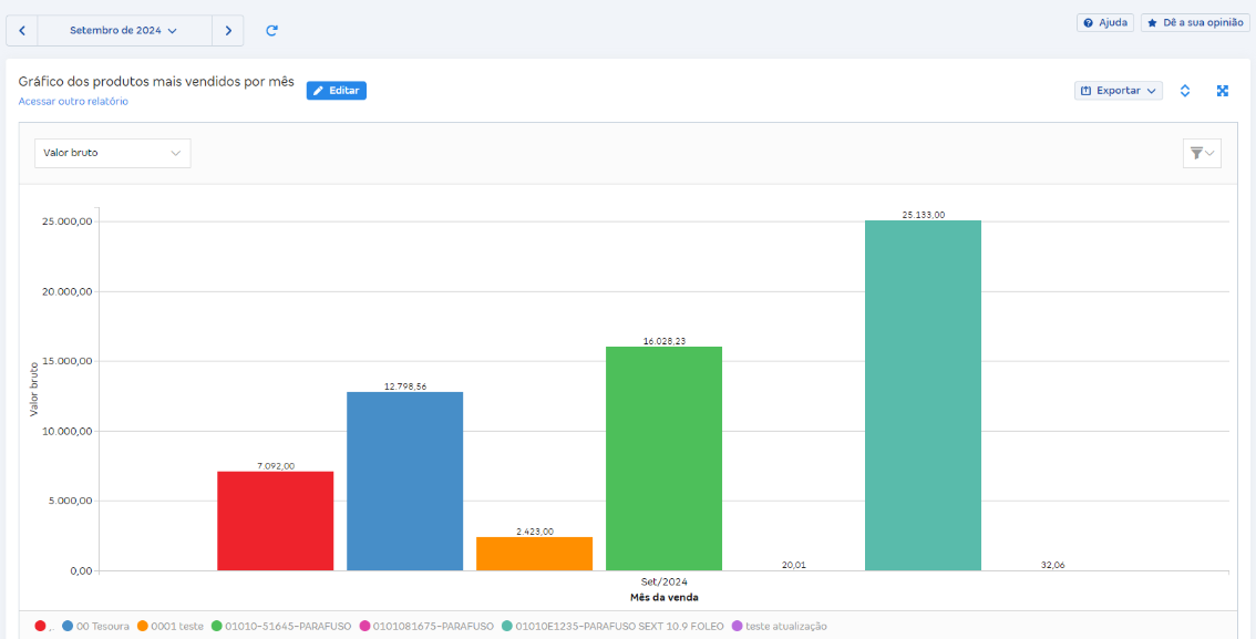 Tela de Gráfico dos produtos mais vendidos por mês em Relatórios de vendas.