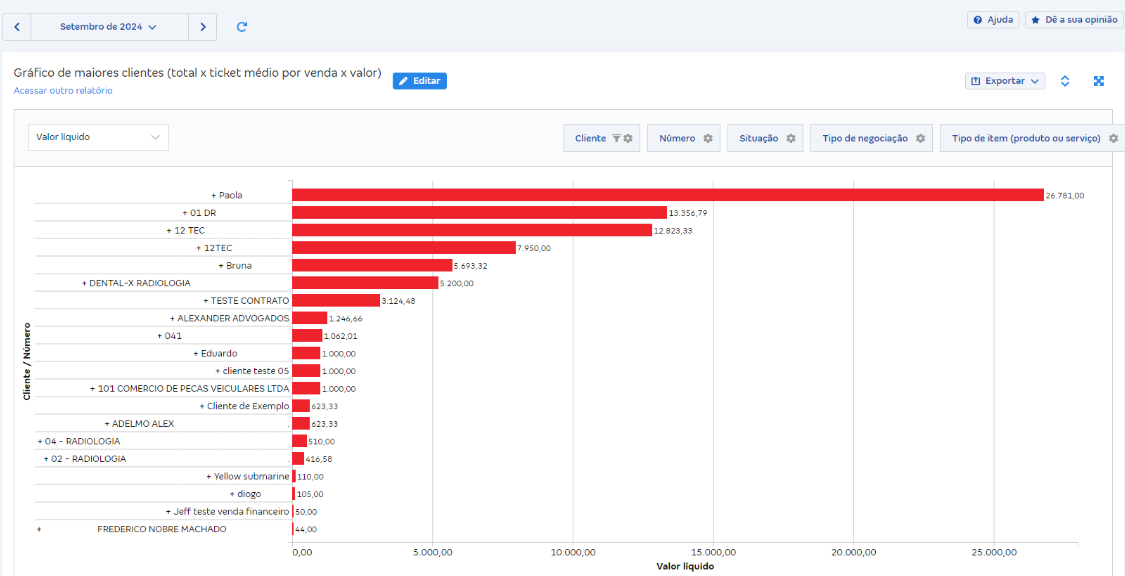 Tela de Gráfico de maiores clientes (total x ticket médio por venda x valor) em Relatórios de vendas.