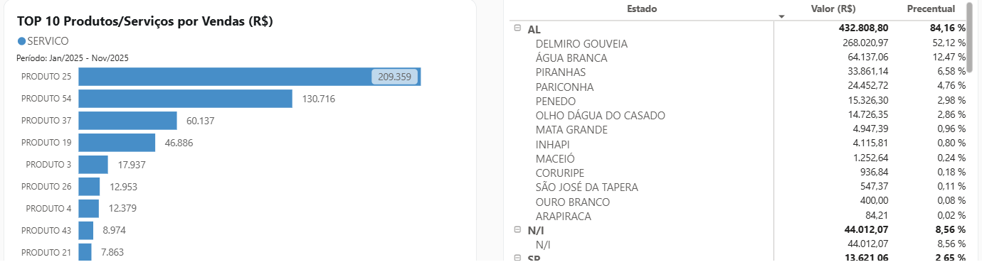 TOP 10 produtos e serviços,  valor total e porcentagem de participação por município..png