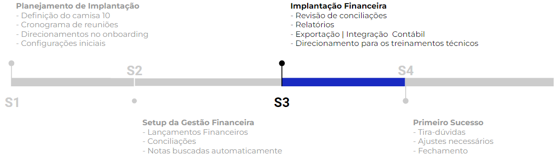 Linha do tempo com as agendas do Onboarding de Fórmula de Aceleração Digital - Passo 3: Implantação Financeira.