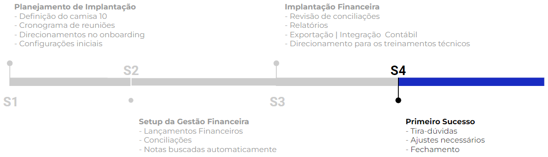 Linha do tempo com as agendas do Onboarding de Fórmula de Aceleração Digital - Passo 4: Primeiro Sucesso