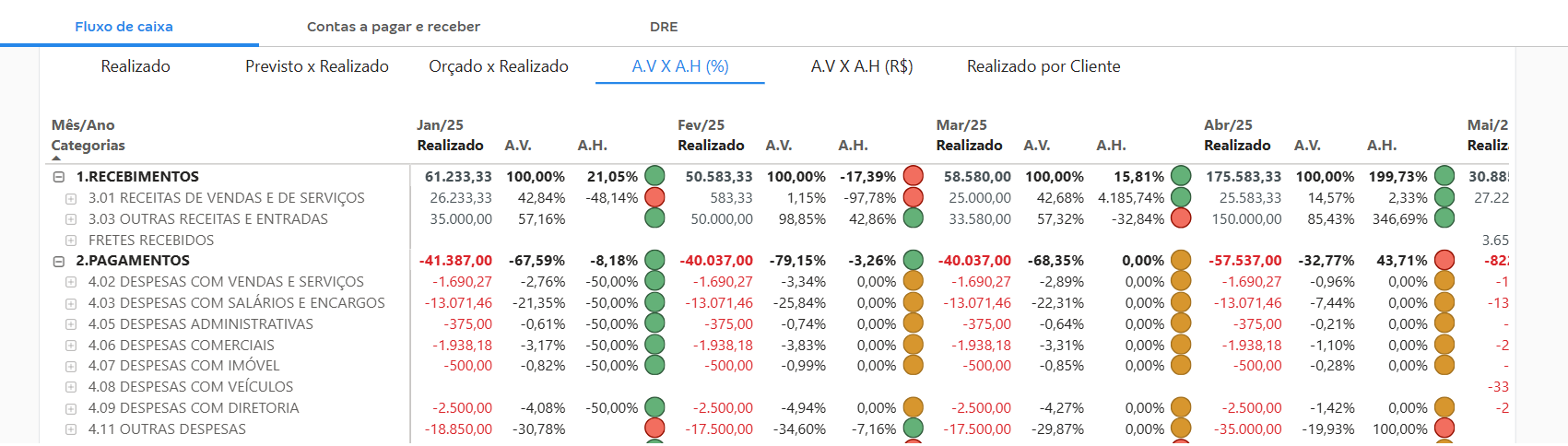 análises vertical e horizontal vão apresentar uma visão percentual