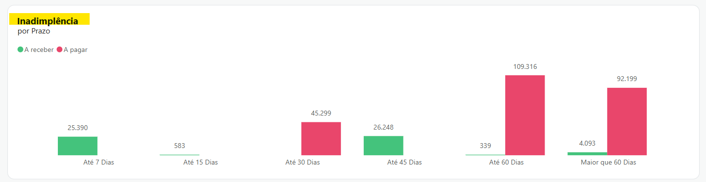 Inadimplência dashboard CA MAIS .png