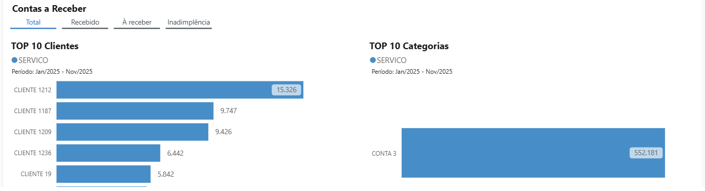 clientes, categorias com maior saldo em aberto e inadimplência..png