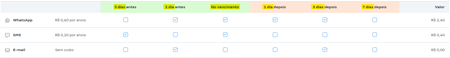 Tela de lembretes de vencimento com destaque para a frequência de envio.