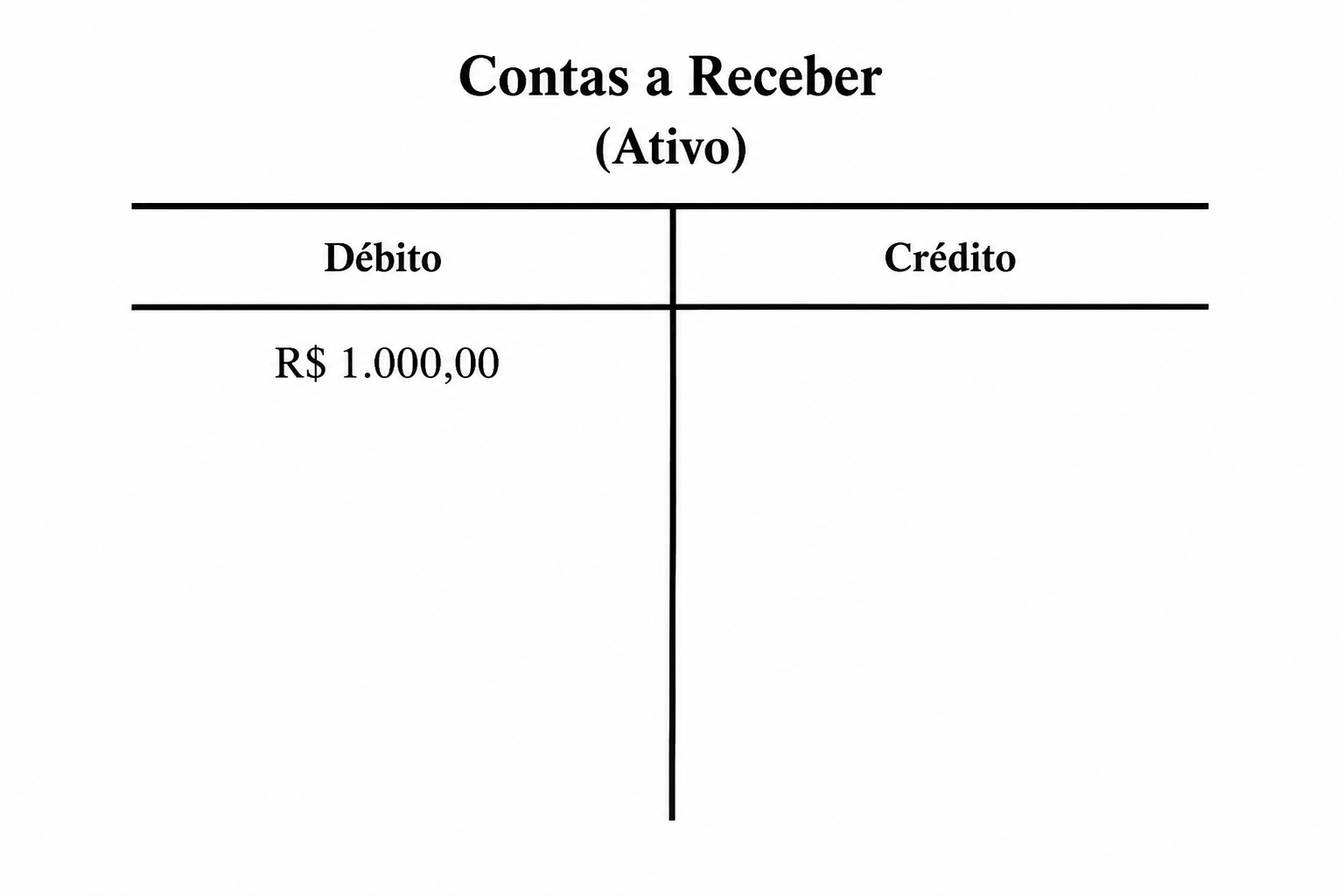 Razonete Contas a Receber (Ativo) Débito R$ 1.000,00..png
