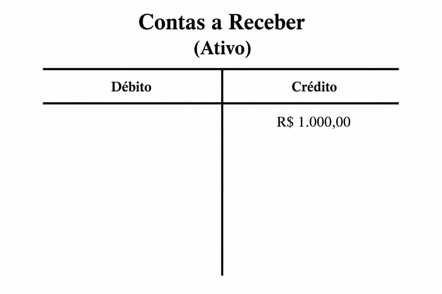 Razonete Contas a Receber (Ativo) Crédito R$ 1.000,00. (2).png