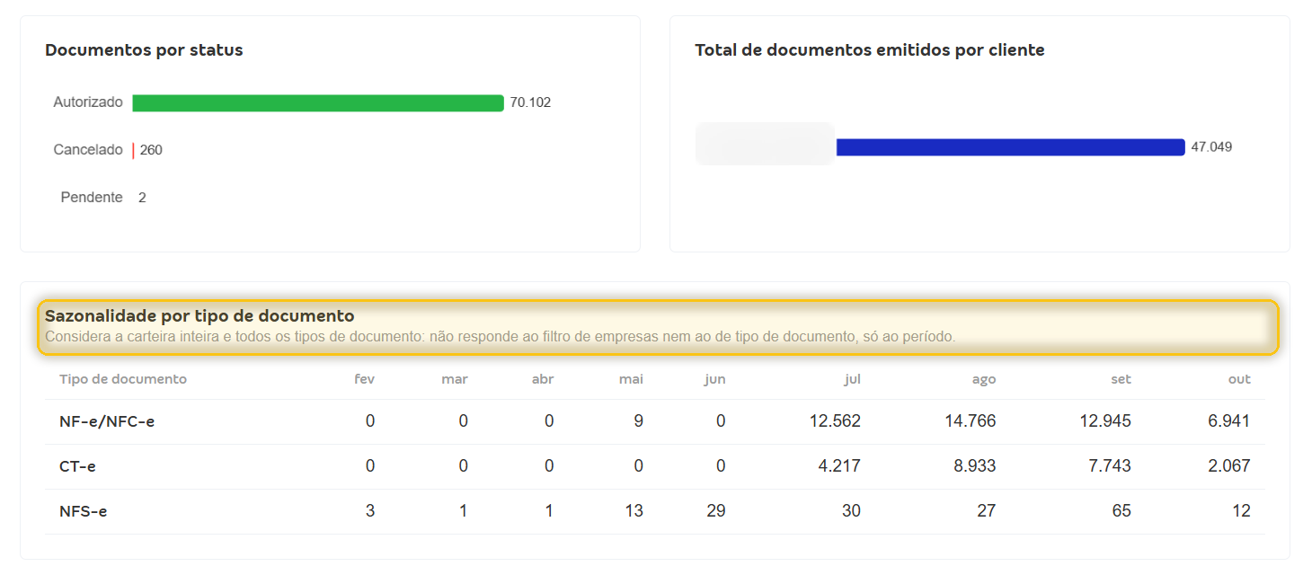 Gráficos Documentos por status e Total de documentos emitidos por cliente, e tabela Sazonalidade por tipo de documento