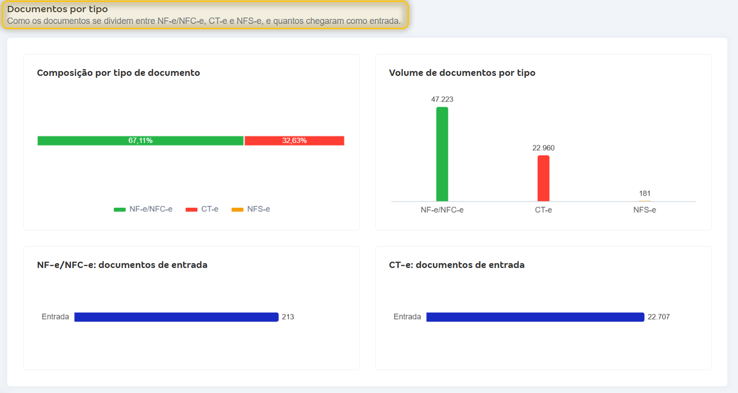 Bloco Documentos por tipo com composição, volume por tipo e documentos de entrada de NF-e/NFC-e e CT-e