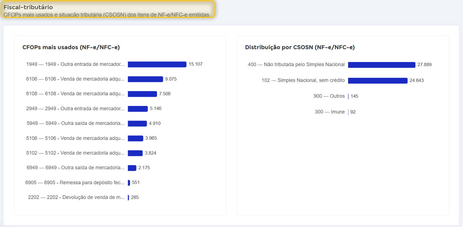 Bloco Fiscal-tributário com os gráficos CFOPs mais usados e Distribuição por CSOSN